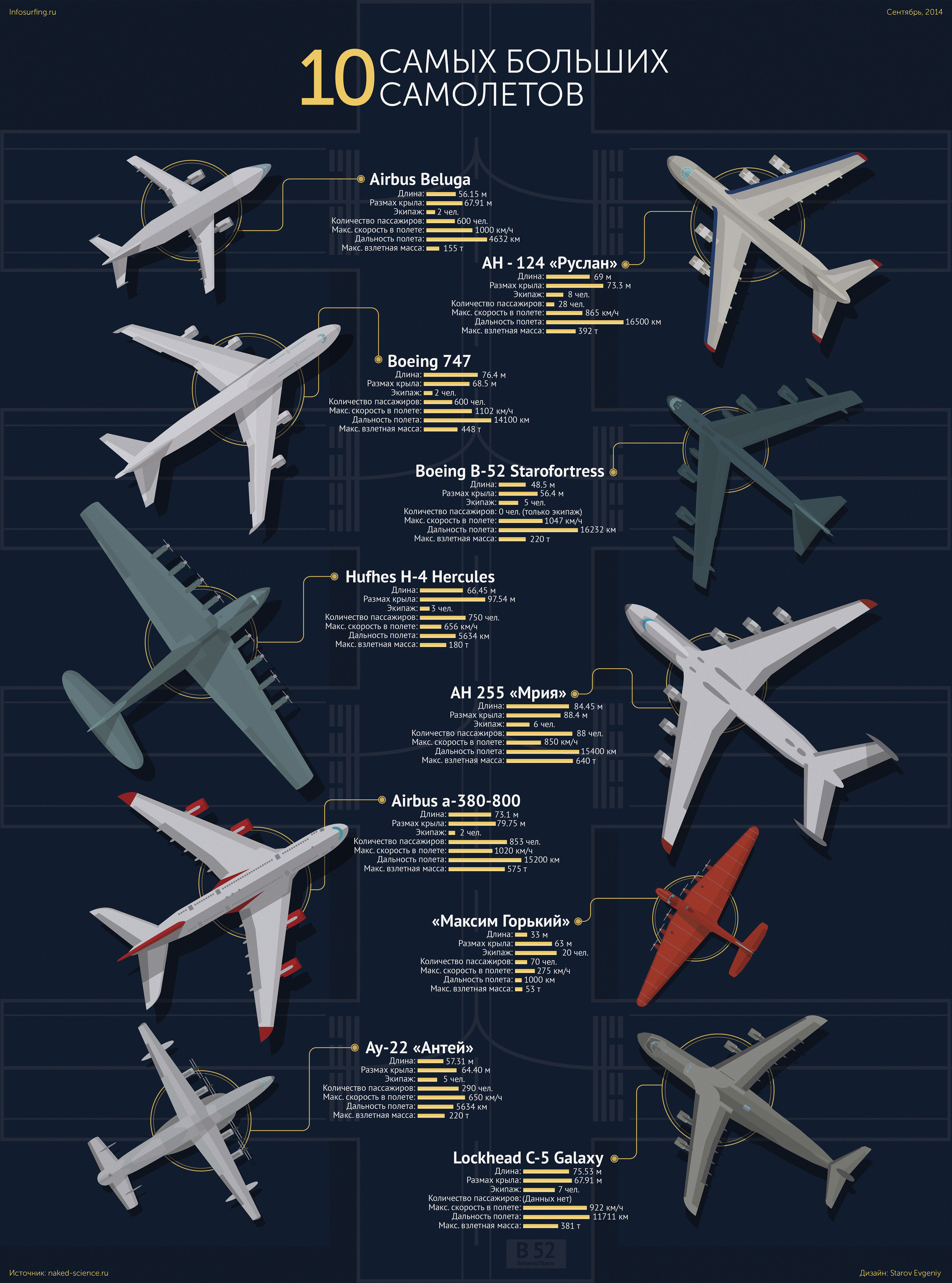 Топ 10 самых больших самолетов