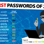 Рейтинг худших паролей 2013 года