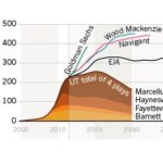 Ученые: бум добычи сланцевого газа в США закончится уже в 2020 году