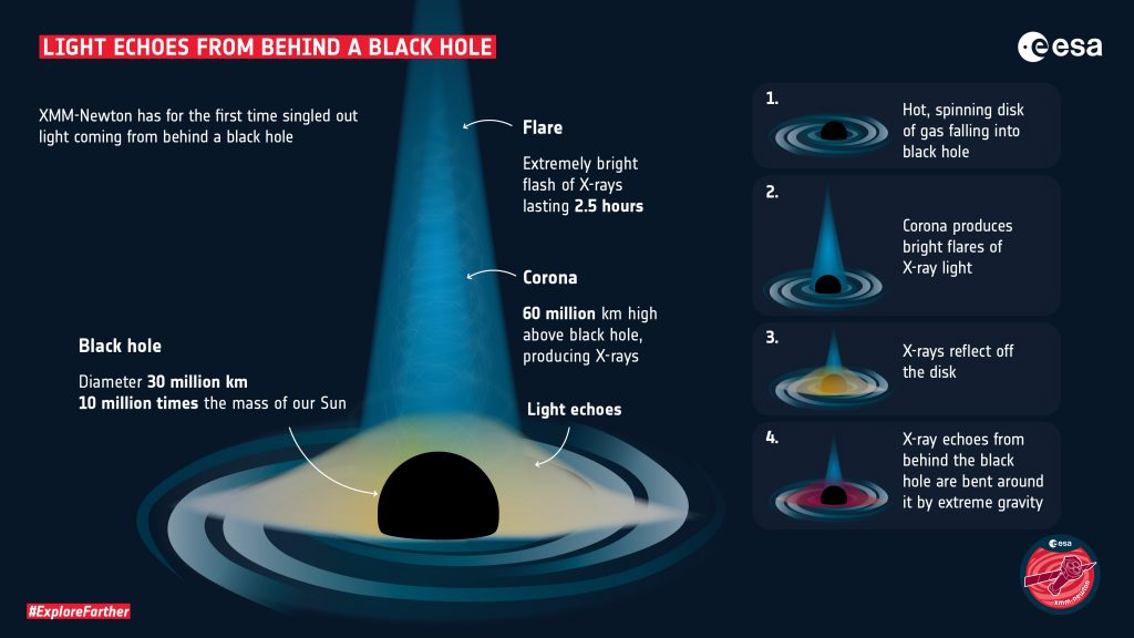 Телескопам впервые удалось засечь эхо излучения от обратной стороны черной дыры