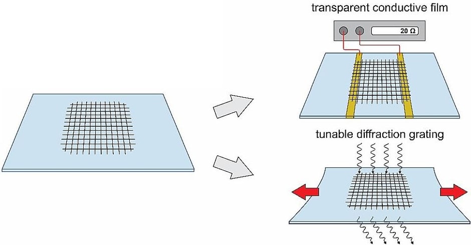 Сетчатая пленка из углеродных нанотрубок на подложке (слева) может использоваться как оптический электрод (справа сверху) в гибкой и прозрачной электронике, а также как дифракционная решетка (справа внизу) в устройствах связи 6G / Илья Новиков и другие / Chemical Engineering Journal