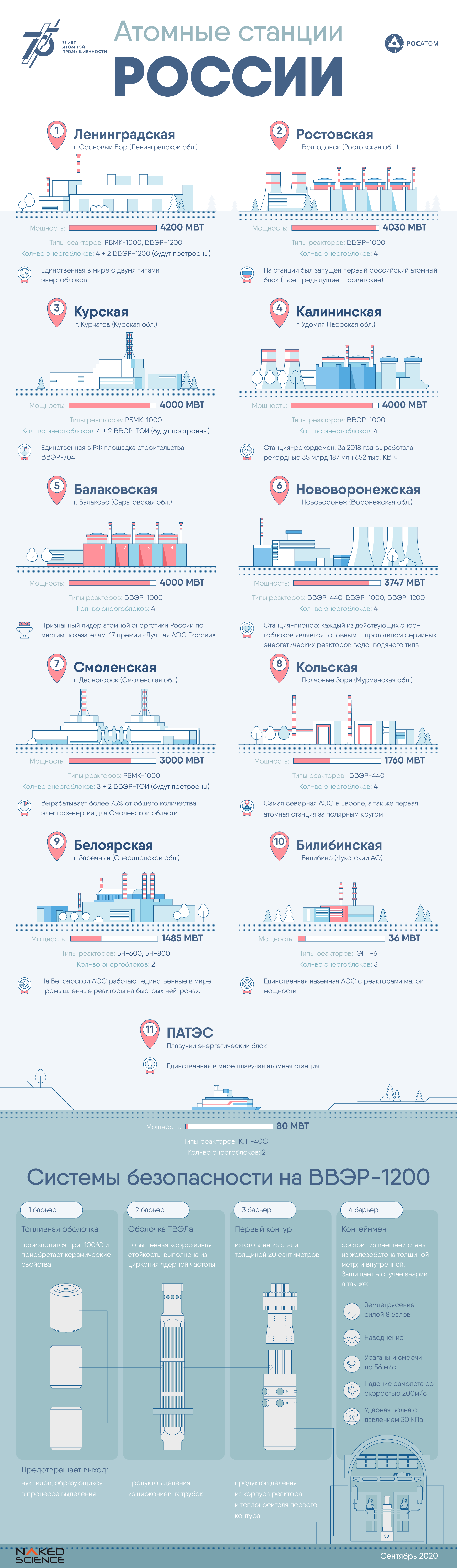Все атомные электростанции России объединили в одной инфографике