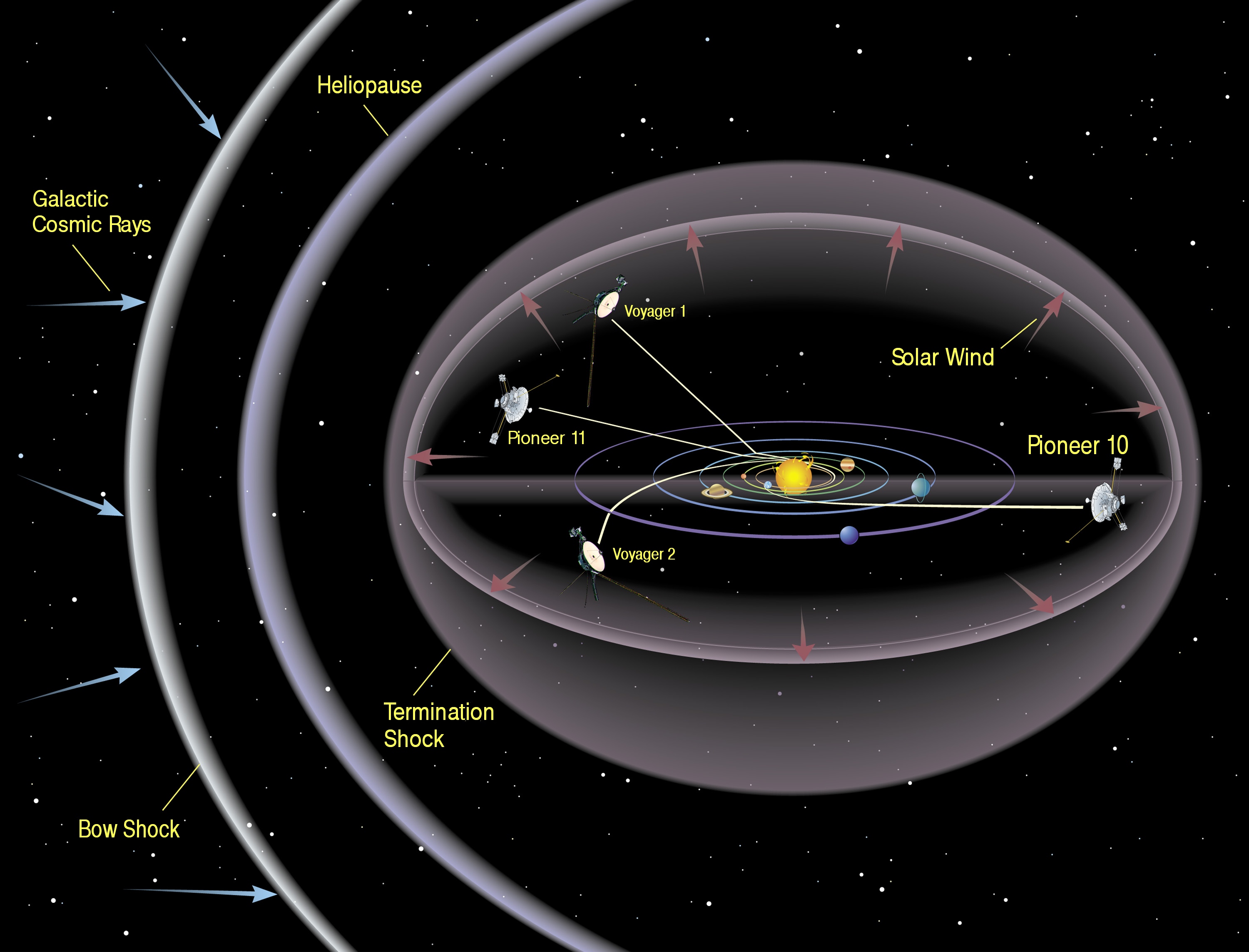 Иллюстрация выхода «Пионеров» и «Вояджеров» за пределы Солнечной системы / ©wikipedia.org