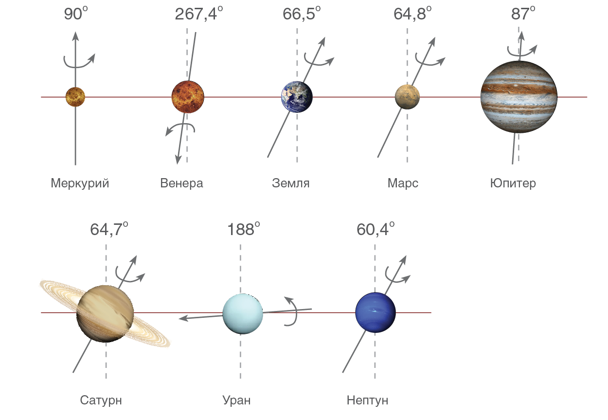Угол наклона оси вращения планет солнечной системы. Наклон оси планет солнечной системы. Направление вращения планет солнечной системы вокруг солнца. Схема вращения планет вокруг солнца. Направление планет вокруг своей оси