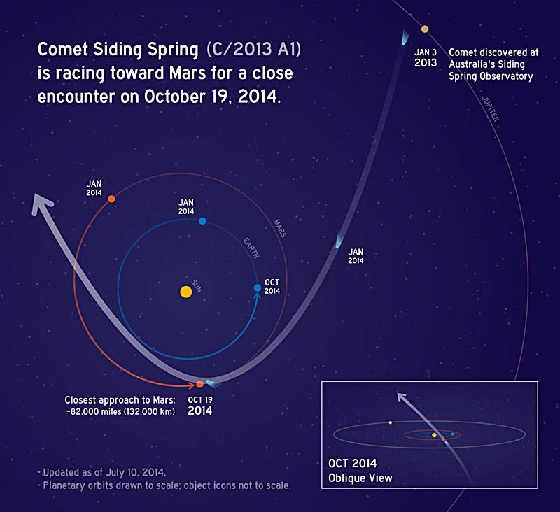 What Threat Carries A Comet Siding Spring?