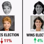 Успех женщин-политиков в основном зависит от их внешности