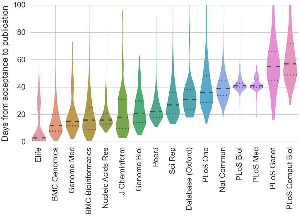 publication-days-violinplot