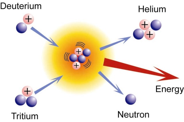 Термоядерный синтез: чудо, которое случается