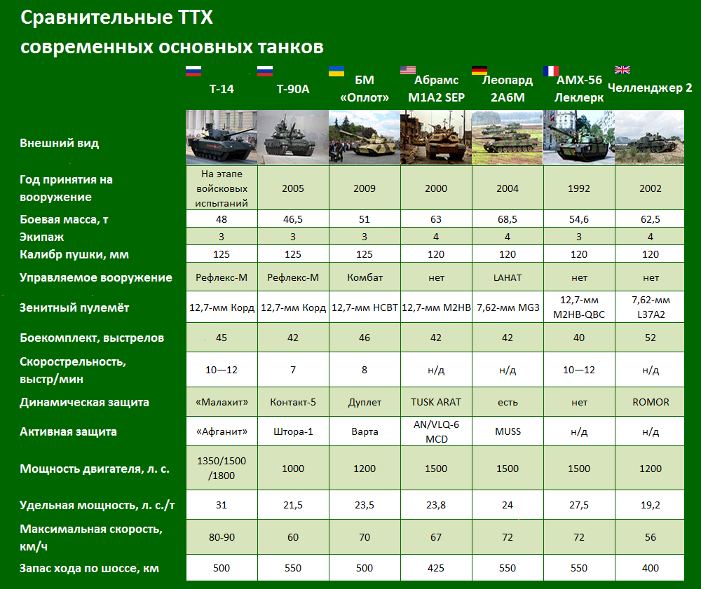 Максимальная дальность стрельбы танка. Т90м толщина брони. Вес танка т-90 в тоннах современного. Танк т-72 технические характеристики дальность стрельбы. Вес танка Абрамс т1.