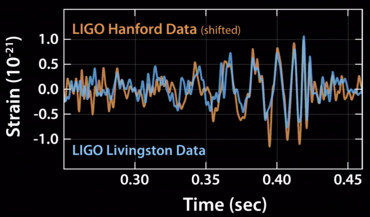 Проект ligo гравитационные волны