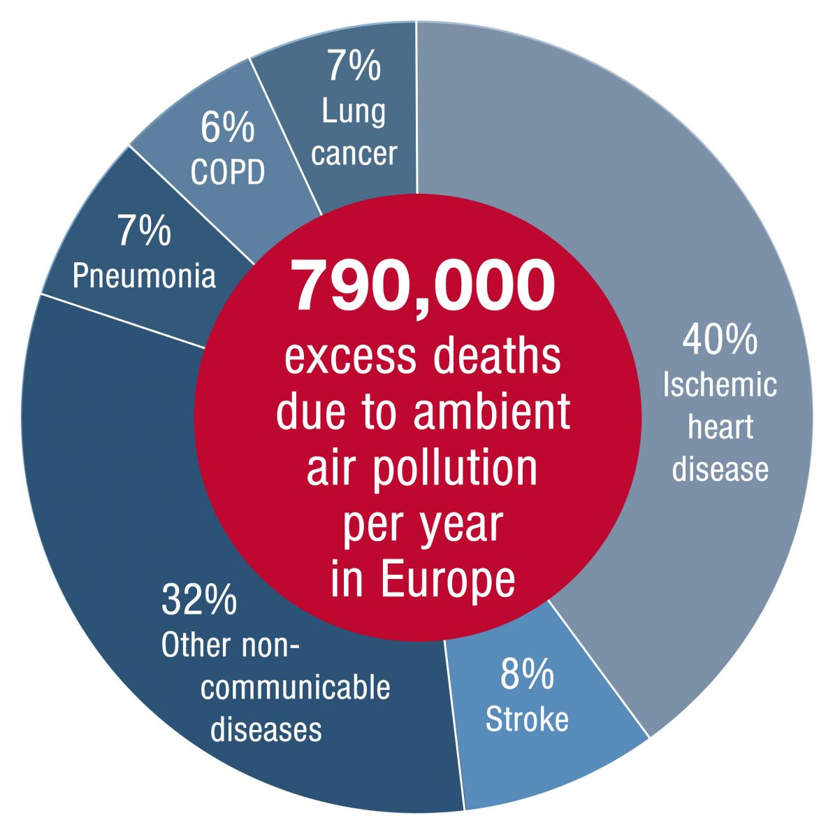 air-pollution-becomes-the-cause-of-800-thousand-deaths-per-year-in