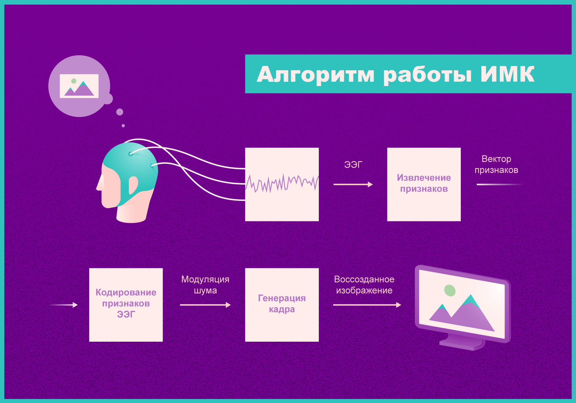 Нейросеть научили восстанавливать «мысли» человека по электроактивности его  мозга в режиме реального времени