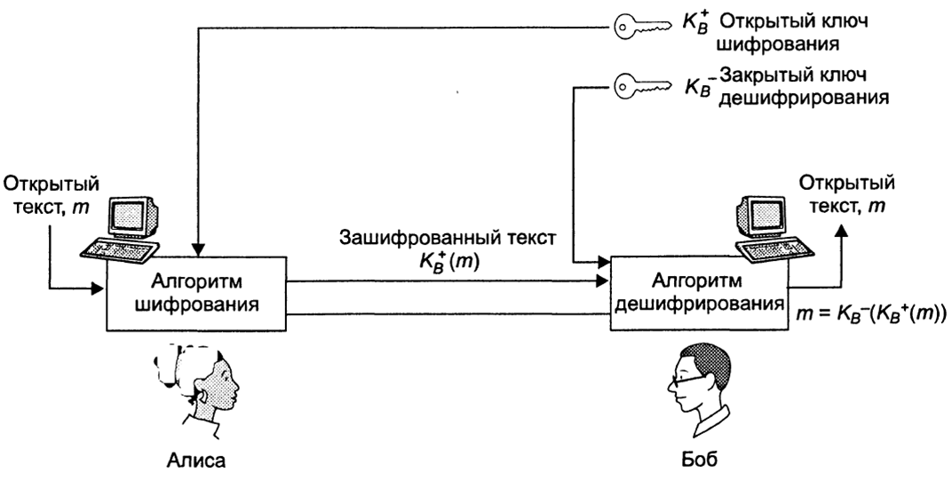 Тип криптографии. Ключ открытый.. Виды шифрования. Криптосистема с открытым ключом. Криптография схема.