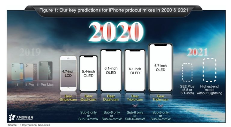 Инфографика по будущим моделям iPhone