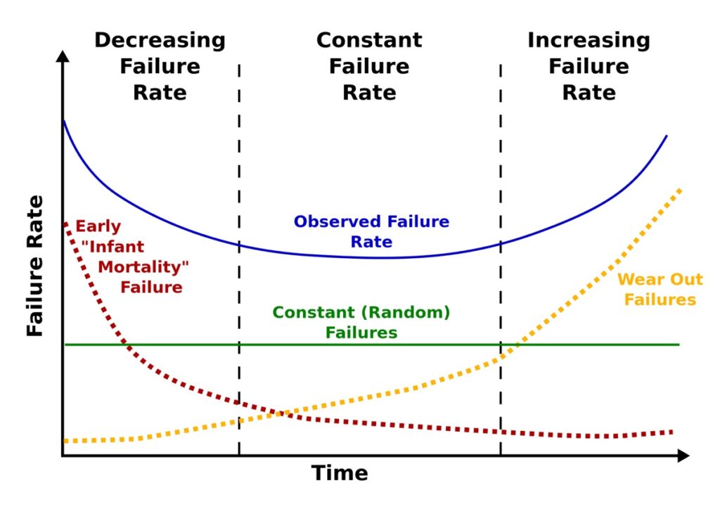 U-образная кривая интенсивности отказов (синяя линия) складывается из частоты отказов на ранних этапах эксплуатации (красный пунктир) и частоты отказов по износу (желтый пунктир) / ©Wikimedia Commons