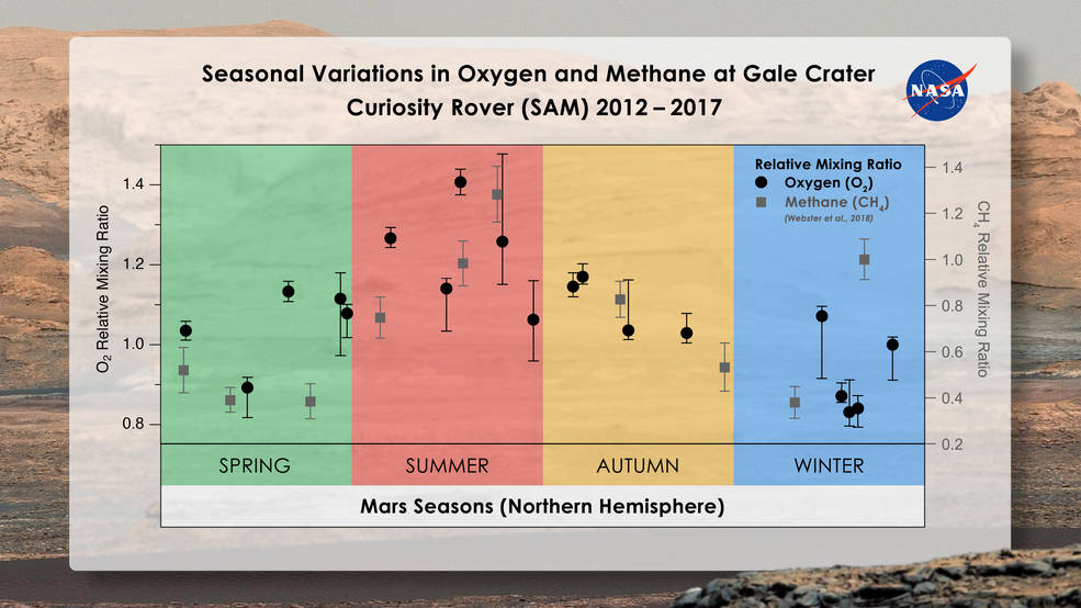 https://naked-science.ru/wp-content/uploads/2019/12/mars_seasonal_o2_ch4_gale_crater.jpg