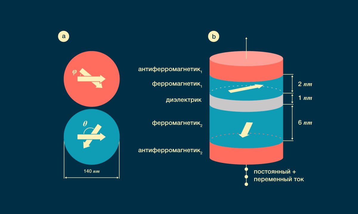 Физики из МФТИ научились управлять спиновым диодом