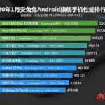 Опубликован свежий рейтинг самых производительных Android-смартфонов