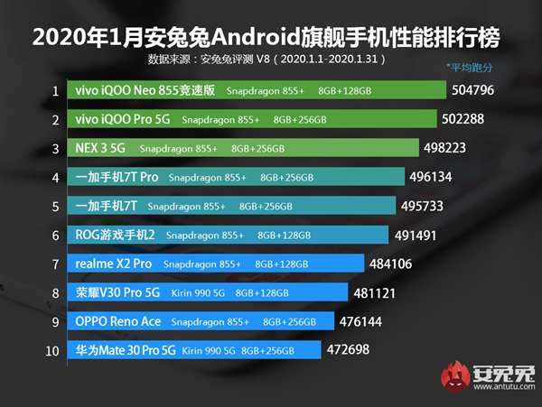 Рейтинг флагманских смартфонов возглавил гаджет от Vivo