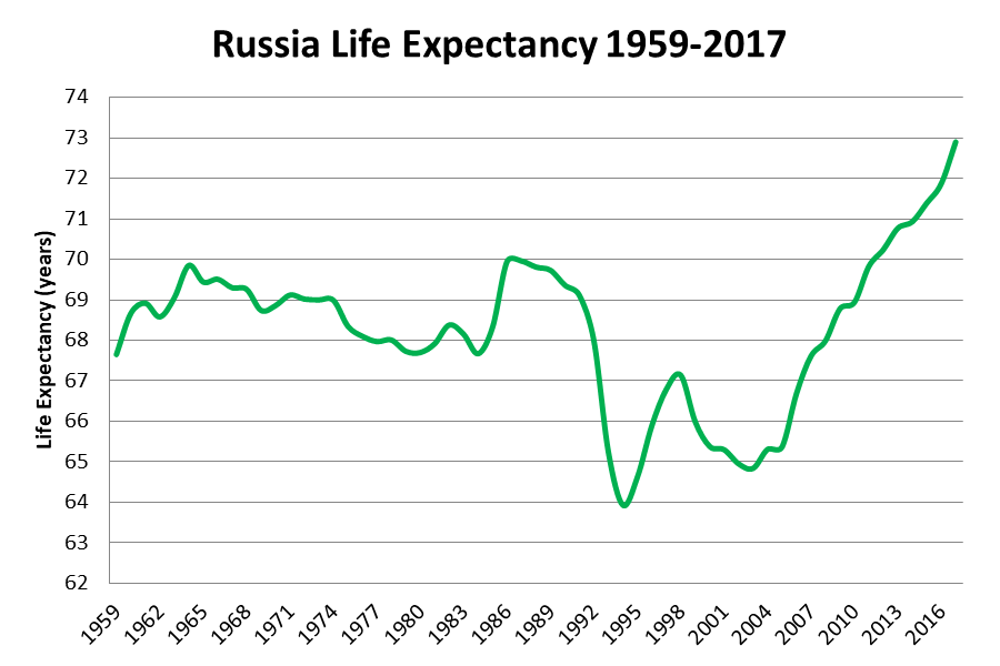 Средняя продолжительность жизни в России в 90-е годы действительно провалилась назад во времени, причем сразу на 40 лет / ©Wikimedia Commons