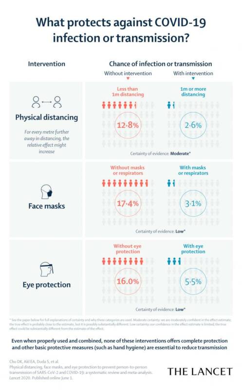 Инфографика, демонстрирующая эффективность различных способов защиты от заражения / © The Lancet, 2020