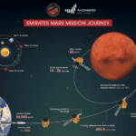 ОАЭ запустили первый в истории страны марсианский зонд