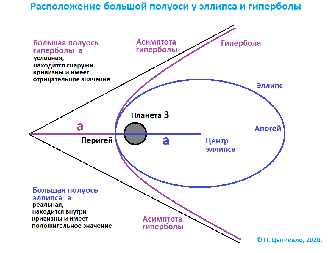 Полуоси гиперболы. Большая полуось орбиты. Большая полуось гиперболы. Большая полуось эллипса. Большая полуось орбиты формула астрономия.