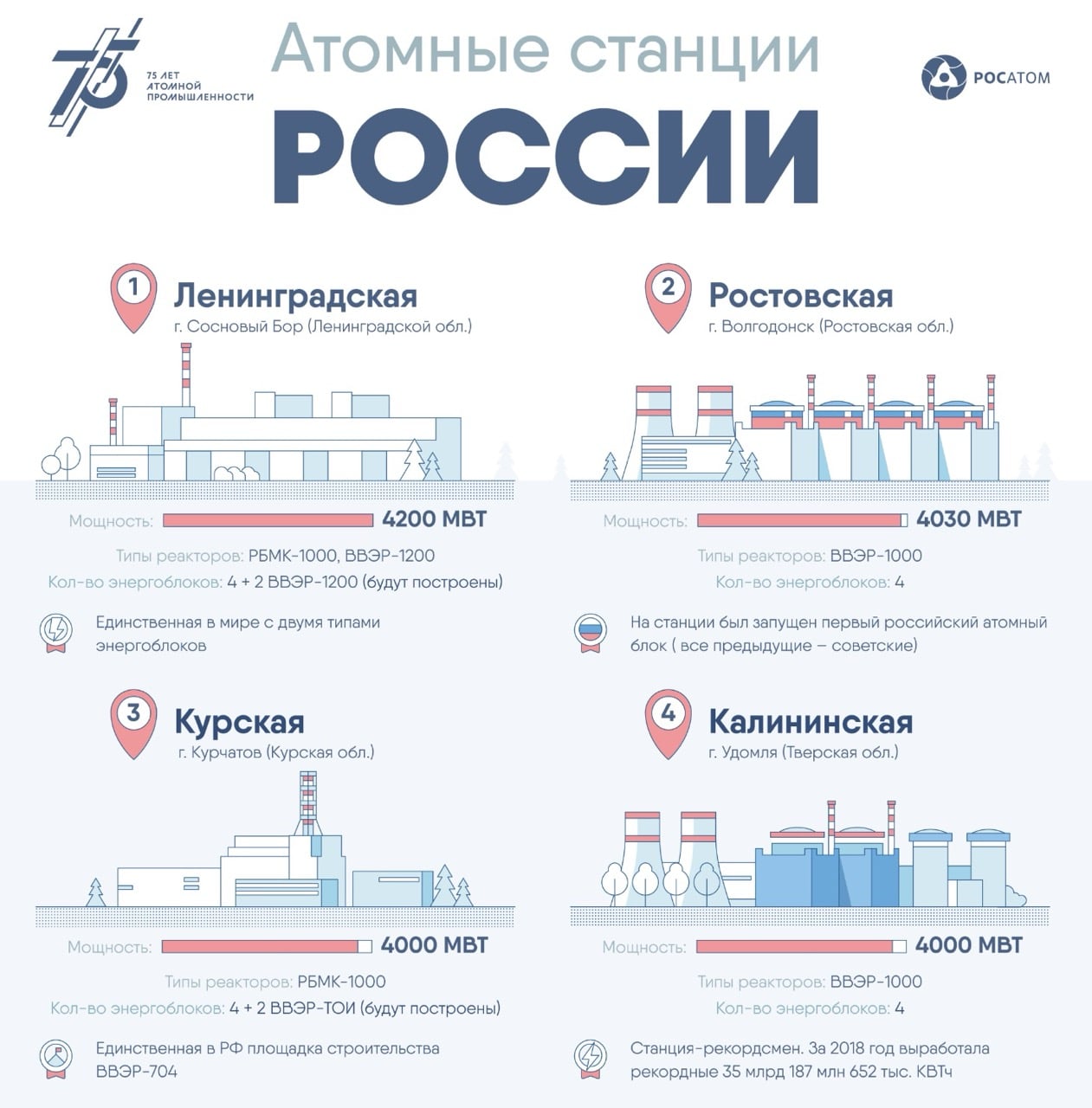 Все атомные электростанции России объединили в одной инфографике