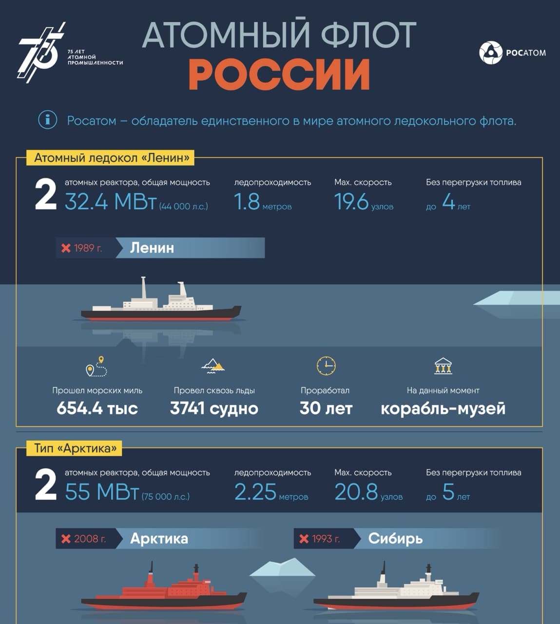 Весь состав атомного ледокольного флота России и СССР показали в одной инфографике