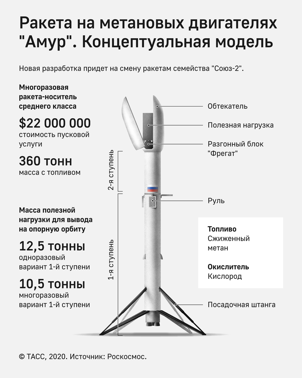 Роскосмос» делает копию ракеты SpaceX — правда, не доведет дело до конца. И  это хорошая новость