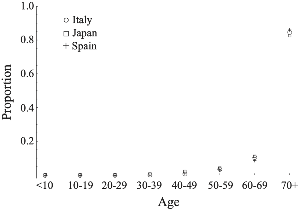 Распределение смертности в возрастных группах по странам