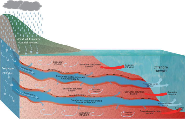 Схема распределения пресной и соленой воды в породах острова Гавайи