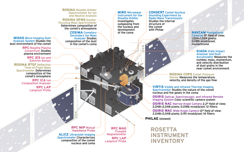 Схема расположения научных инструментов автоматического межпланетного зонда Rosetta