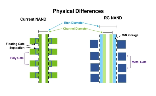 Устройство ячеек памяти NAND, построенных по новой технологии