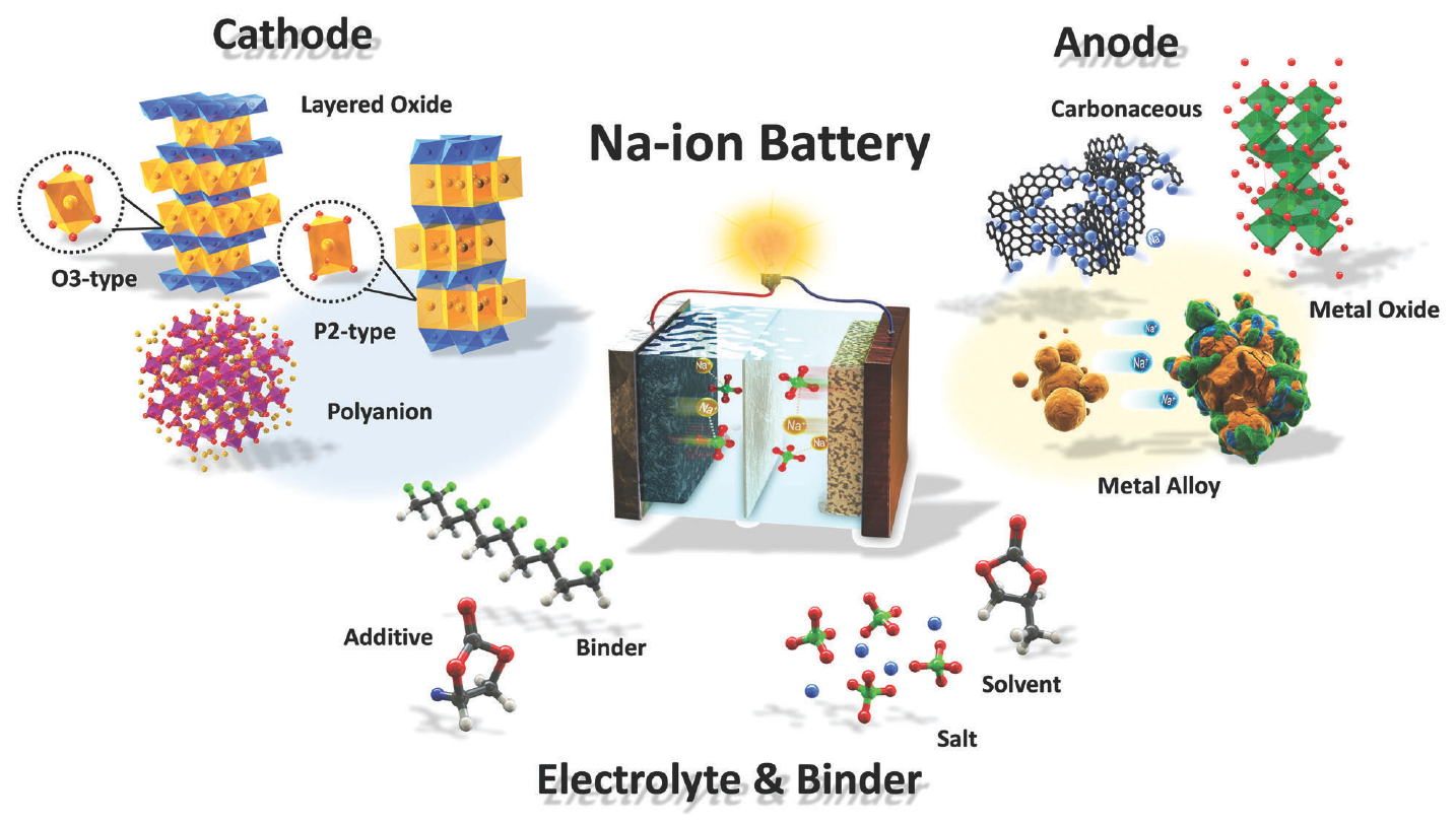 Создан перспективный катодный материал для натрий-ионных аккумуляторов
