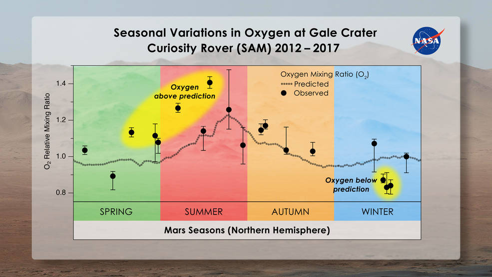 Выбросы малых количеств кислорода следуют за сезонным  ростом температур на поверхности Марса. Это означает заметную вероятность того, что их порождают микроорганизмы  / ©Melissa Trainer/Dan Gallagher/NASA Goddard