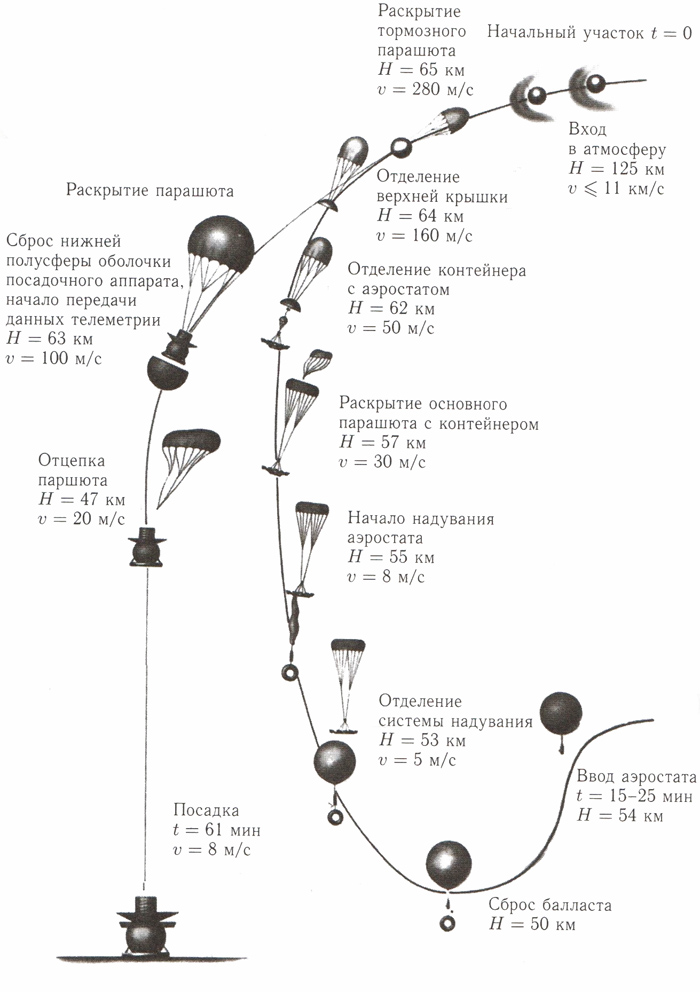Схема полета первого атмосферного летательного аппарата, созданного специально для других планет, советского аэростата миссии «Вега» / ©Wikimedia Commons