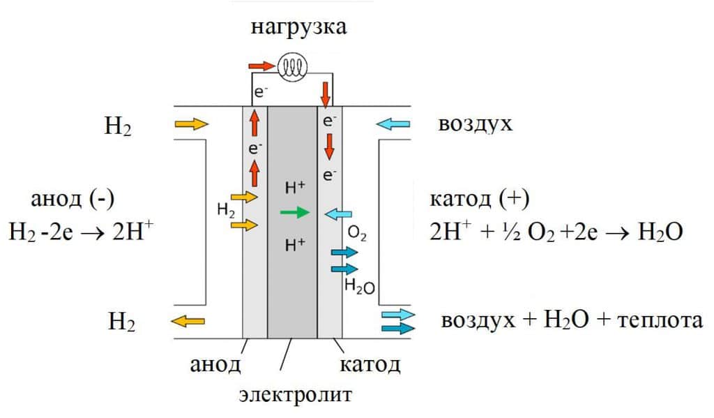 Основные процессы в водород-воздушном топливном элементе с полимерной протонообменной мембраной / ©Пресс-служба НИУ «МЭИ»