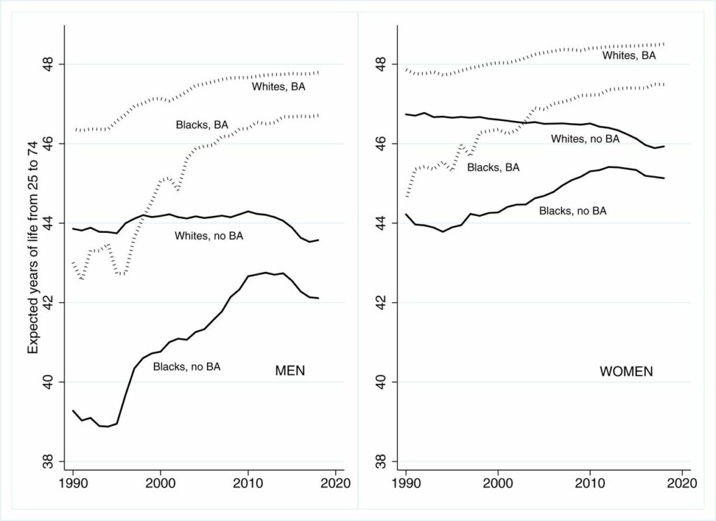 Ожидаемое количество лет, которое проживут люди между 25 и 75 годами (50 лет) в зависимости от расы (неиспаноязычные белые — Whites, афроамериканцы — Blacks) и наличия (BA, пунктирная линия) или отсутствия степени бакалавра (no BA, сплошная черная линия). Слева график для мужчин, справа — для женщин / ©Anne Case and Angus Deaton, Life expectancy in adulthood is falling for those without a BA degree, but as educational gaps have widened, racial gaps have narrowed, PNAS March 16, 2021 118 (11) e2024777118; https://doi.org/10.1073/pnas.2024777118