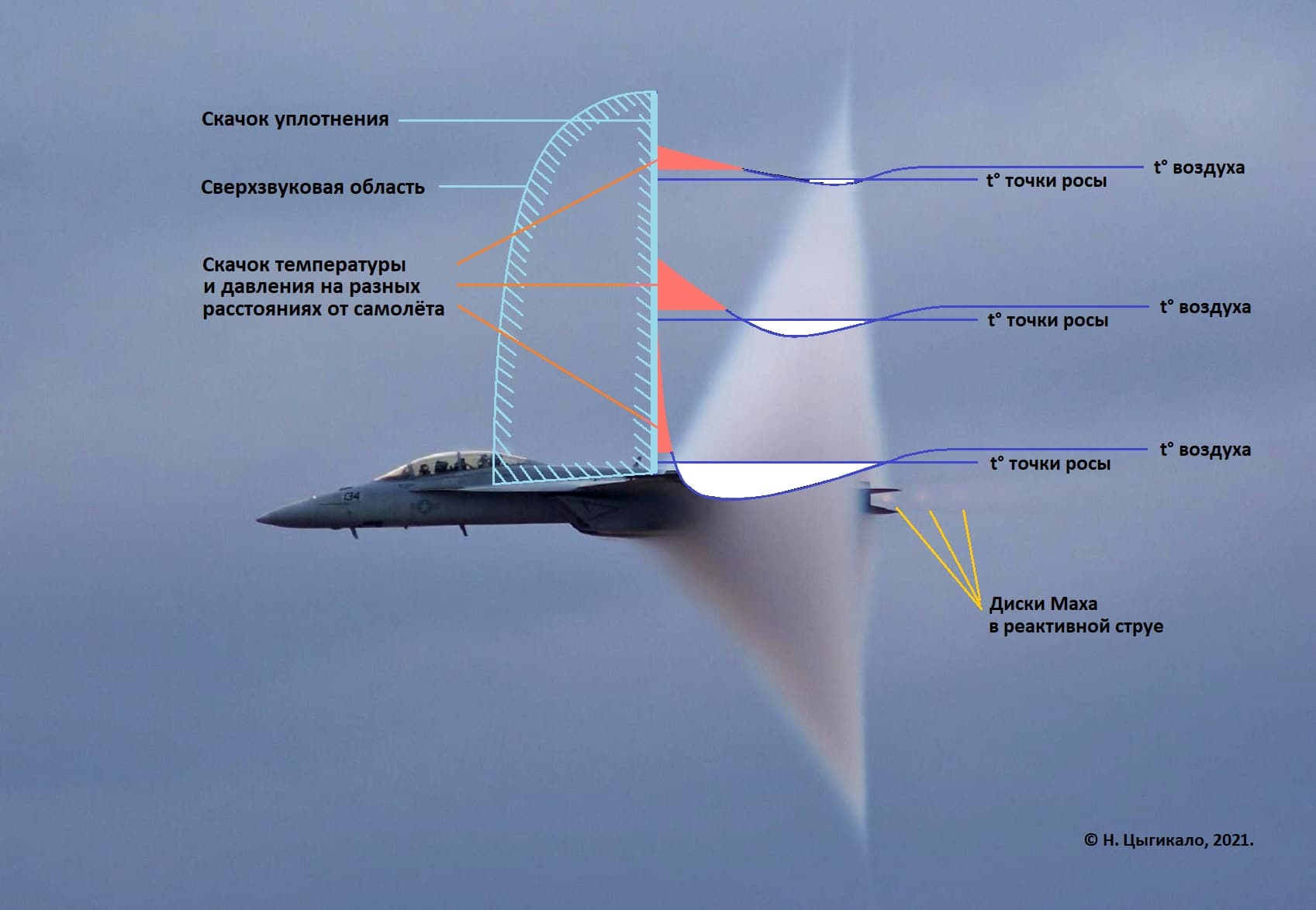 4 скорости самолета. Эффект Прандтля Глоерта Су-57. Звуковой барьер самолета. Ударная волна сверхзвукового самолета. Сверхзвуковая скорость.