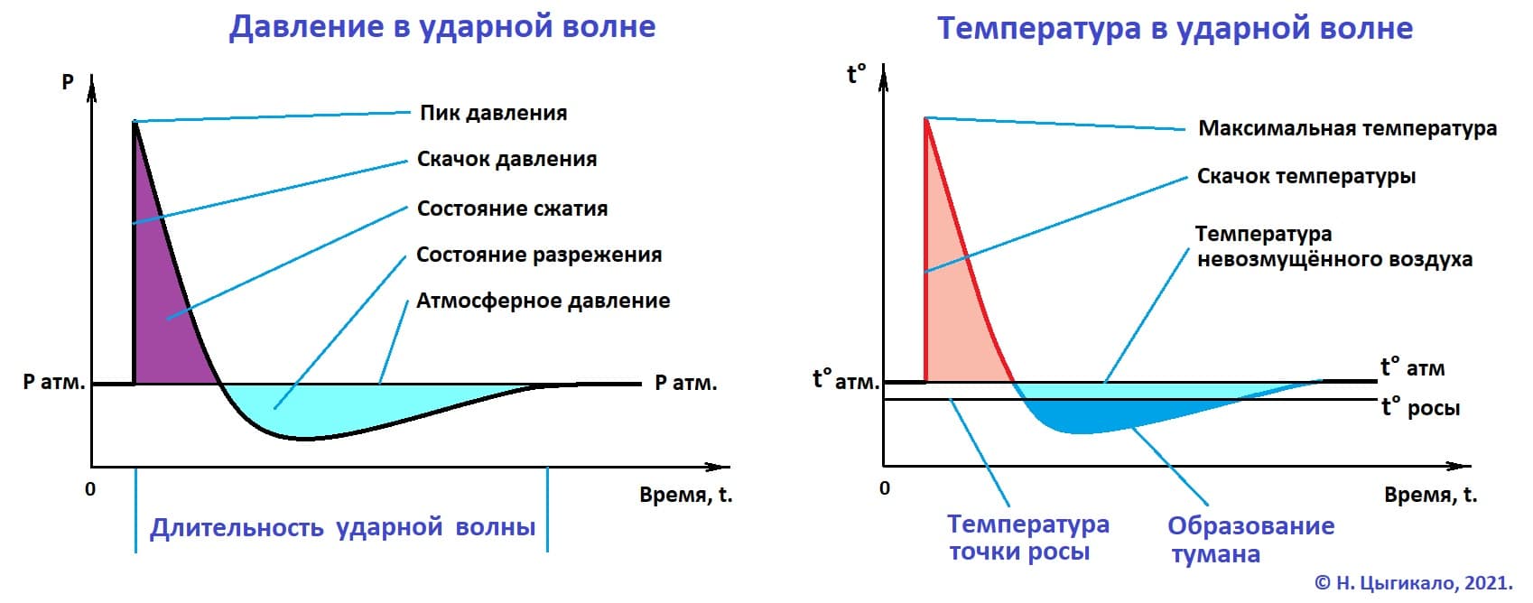 Сверхзвуковые мифы туманного конуса