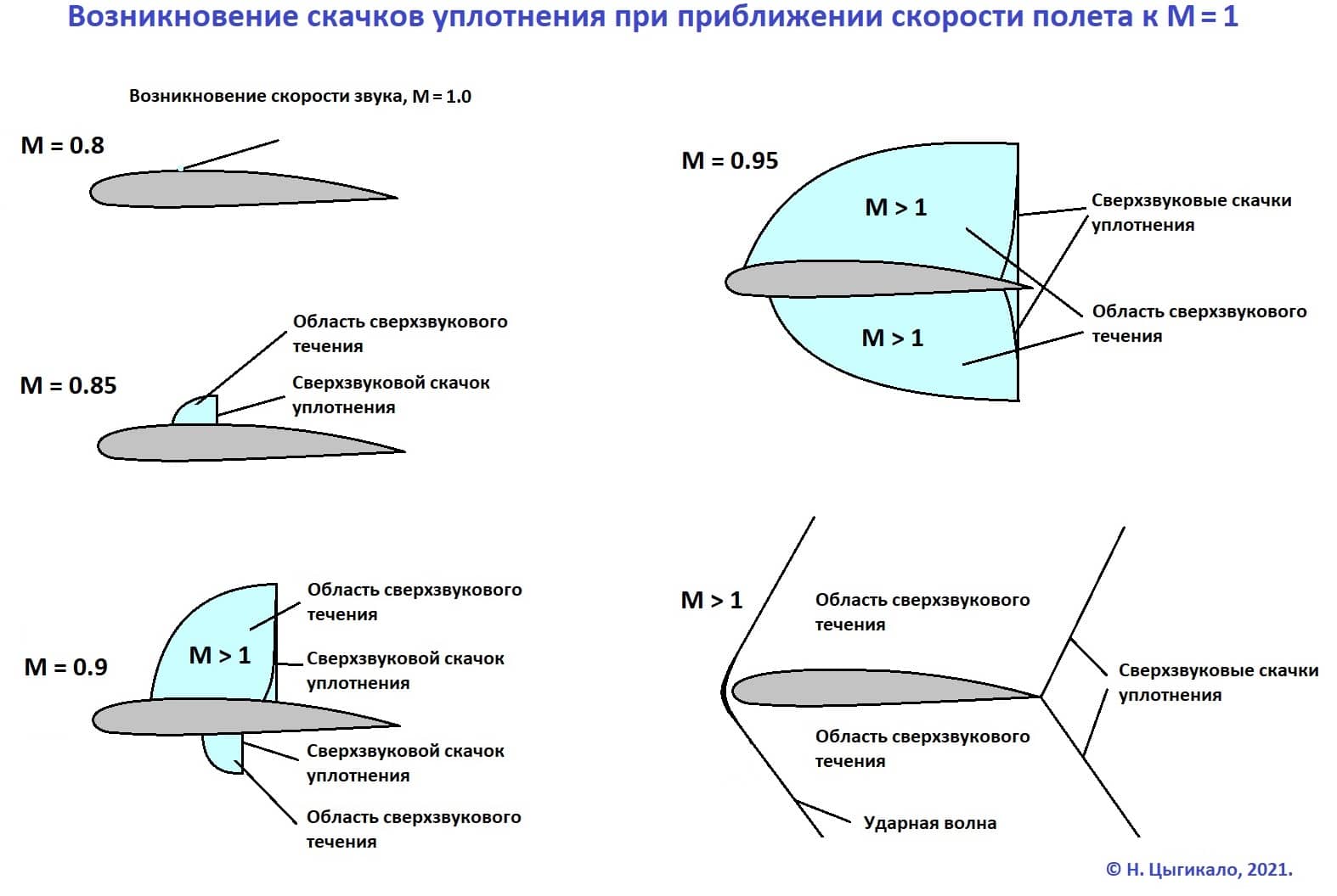 Сверхзвуковые мифы туманного конуса