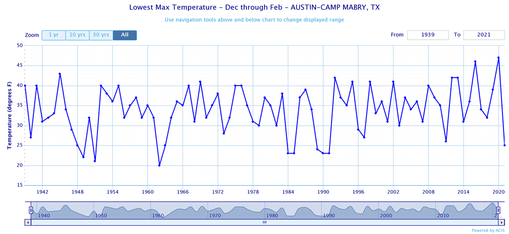 На этом графике рекордно низких температур Остина, столицы Техаса, легко видеть предшествующие сильные события Ла Нинья. Например, 2011 и 1989 годов, также сопровождавшиеся блэкаутами  / ©climod2.nrcc.cornell.edu/