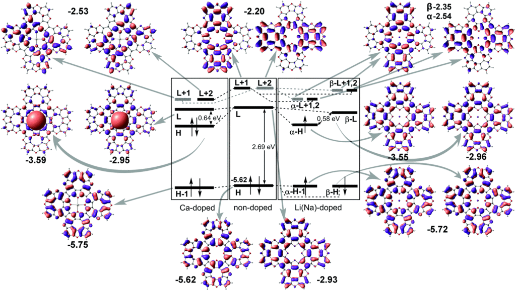  Энергетическая молекулярная орбитальная диаграмма тетраоксо[8]циркулена, легированного s-металлами / ©pubs.rsc.org 