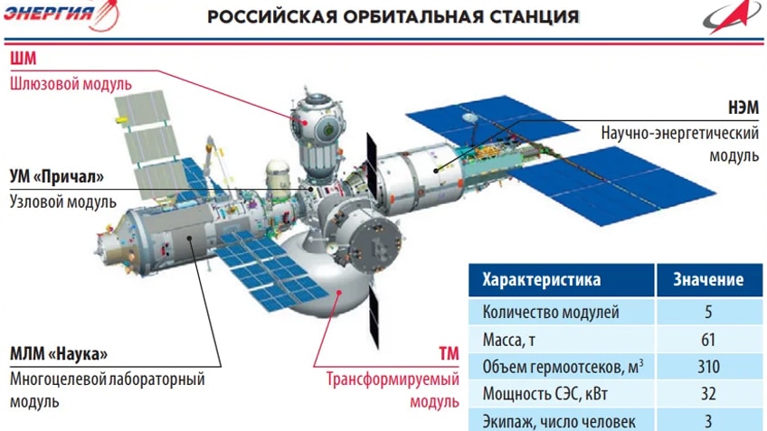 Сможет ли Россия создать свою орбитальную станцию? И почему этому не стоит радоваться?
