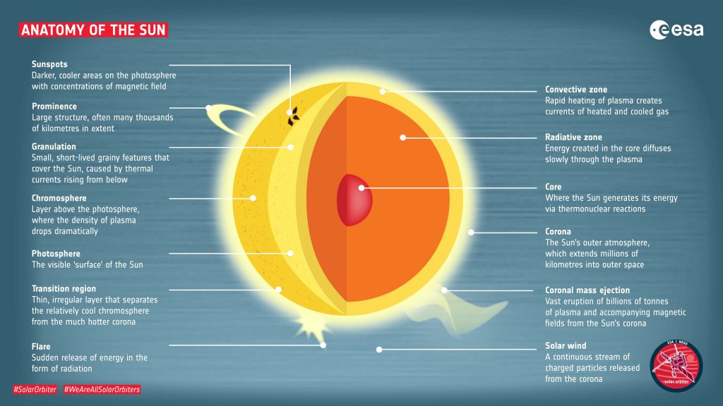 Открытые зондом Solar Orbiter «костерки» объяснили температурную аномалию солнечной короны