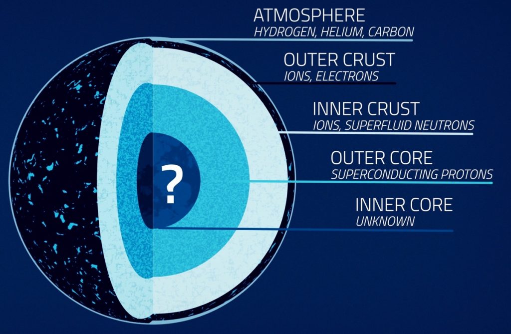 Астрономы выяснили размеры нейтронной звезды, чтобы узнать ее внутреннее строение