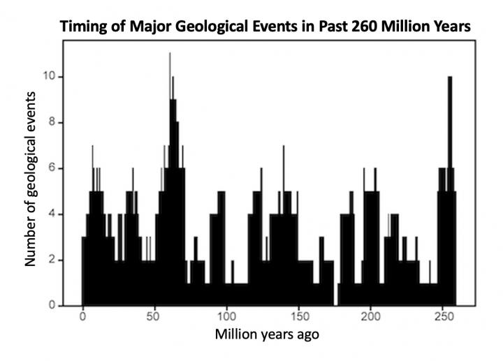 Циклы геологической активности на графике / ©Geoscience Frontiers