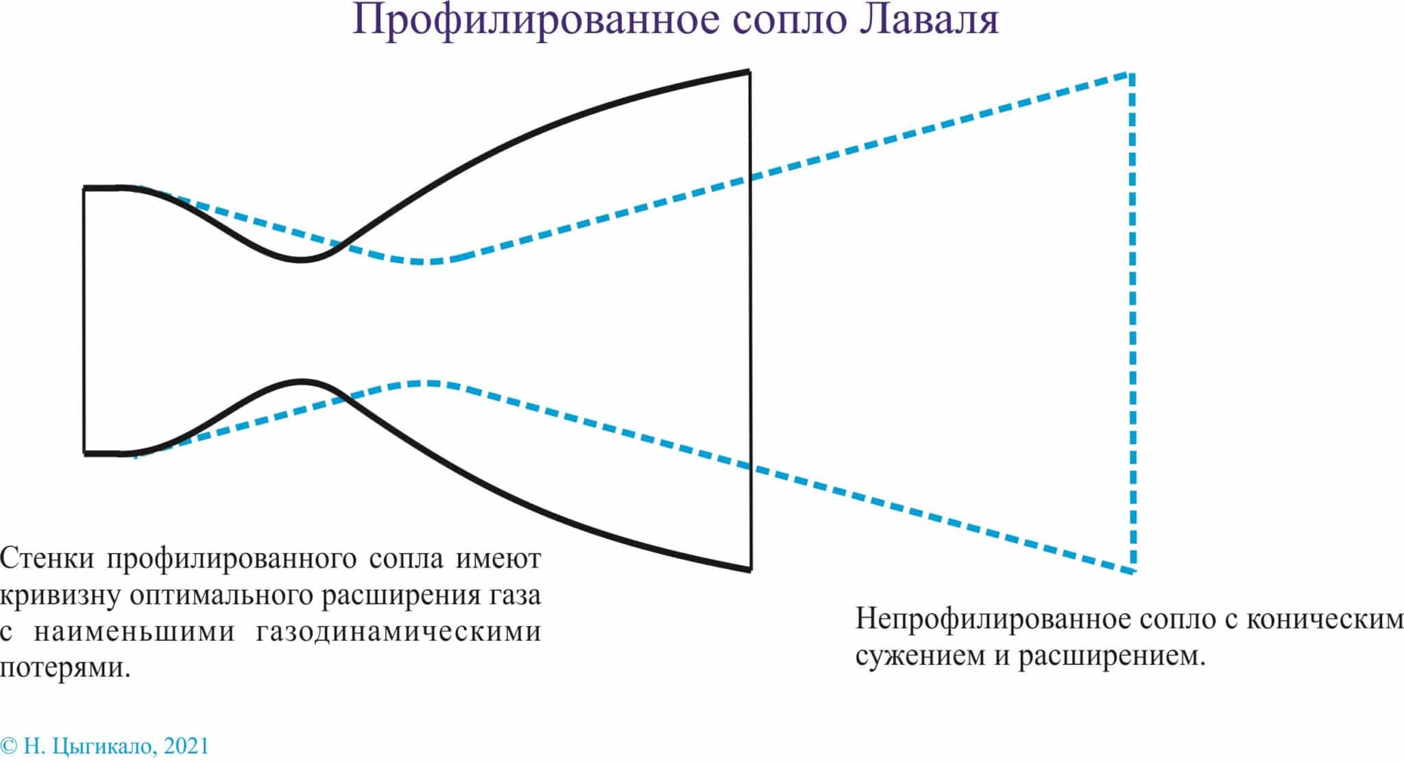 Сопло лаваля чертеж