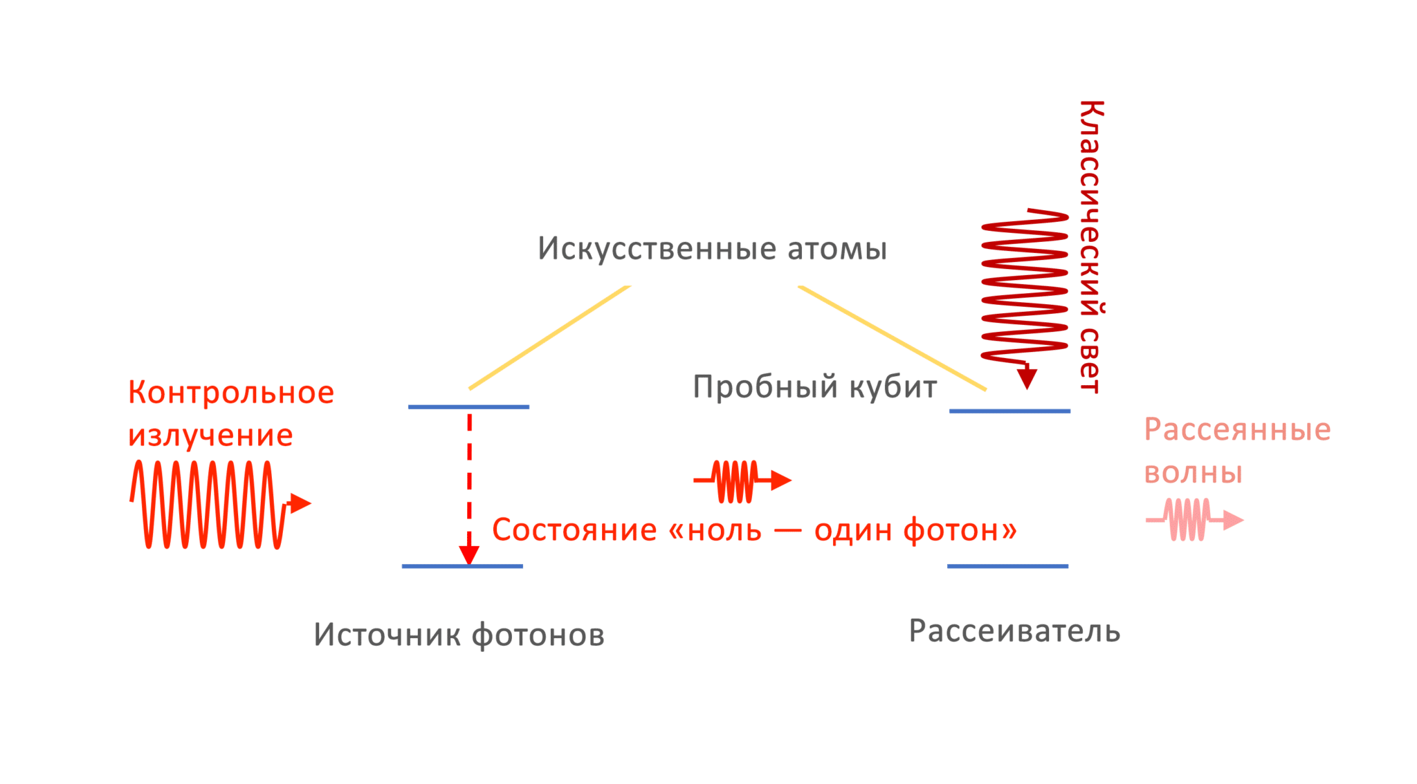 Физики смешали классический свет и полфотона на кубите